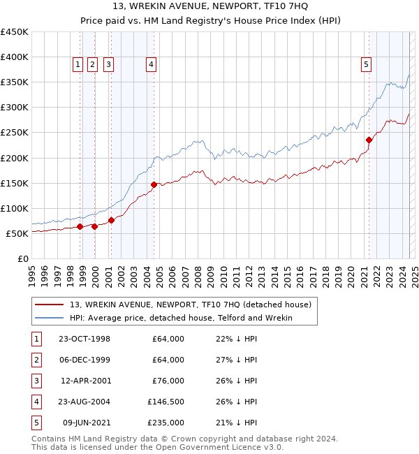 13, WREKIN AVENUE, NEWPORT, TF10 7HQ: Price paid vs HM Land Registry's House Price Index