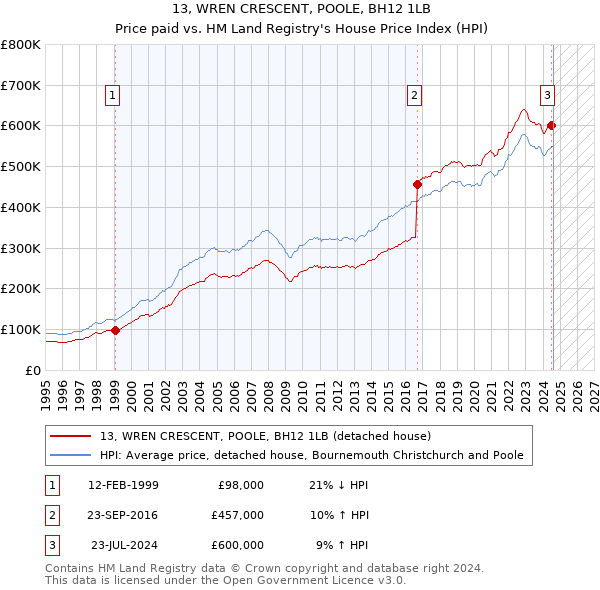 13, WREN CRESCENT, POOLE, BH12 1LB: Price paid vs HM Land Registry's House Price Index