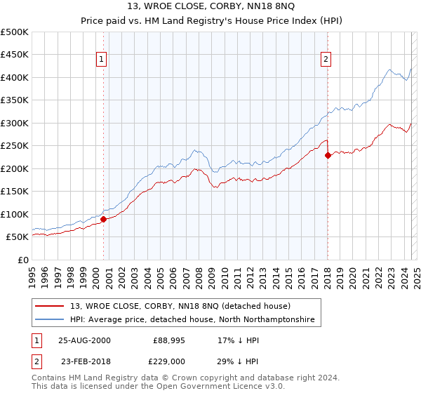 13, WROE CLOSE, CORBY, NN18 8NQ: Price paid vs HM Land Registry's House Price Index