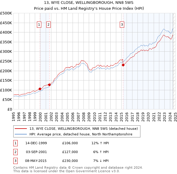 13, WYE CLOSE, WELLINGBOROUGH, NN8 5WS: Price paid vs HM Land Registry's House Price Index