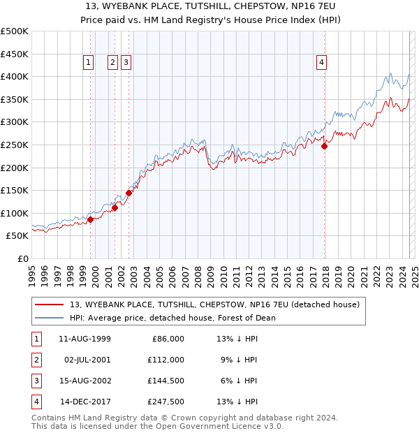 13, WYEBANK PLACE, TUTSHILL, CHEPSTOW, NP16 7EU: Price paid vs HM Land Registry's House Price Index