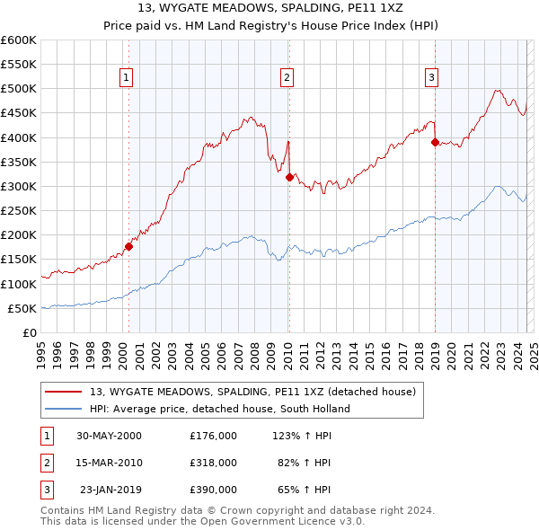 13, WYGATE MEADOWS, SPALDING, PE11 1XZ: Price paid vs HM Land Registry's House Price Index