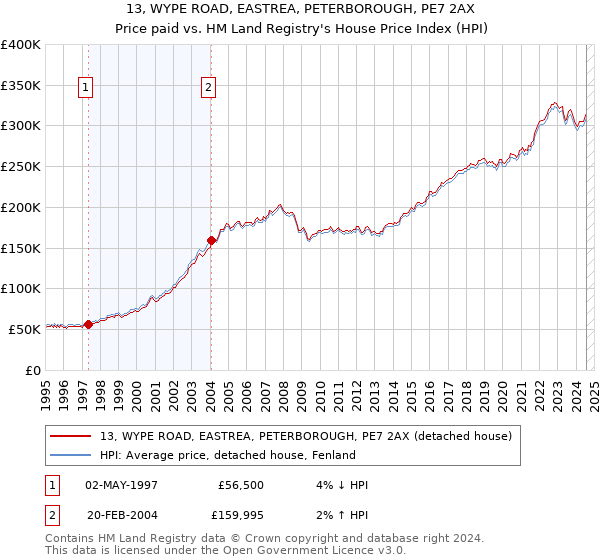 13, WYPE ROAD, EASTREA, PETERBOROUGH, PE7 2AX: Price paid vs HM Land Registry's House Price Index