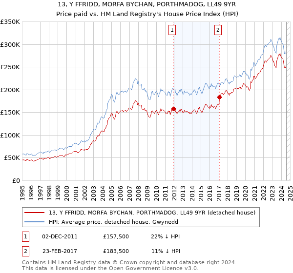 13, Y FFRIDD, MORFA BYCHAN, PORTHMADOG, LL49 9YR: Price paid vs HM Land Registry's House Price Index