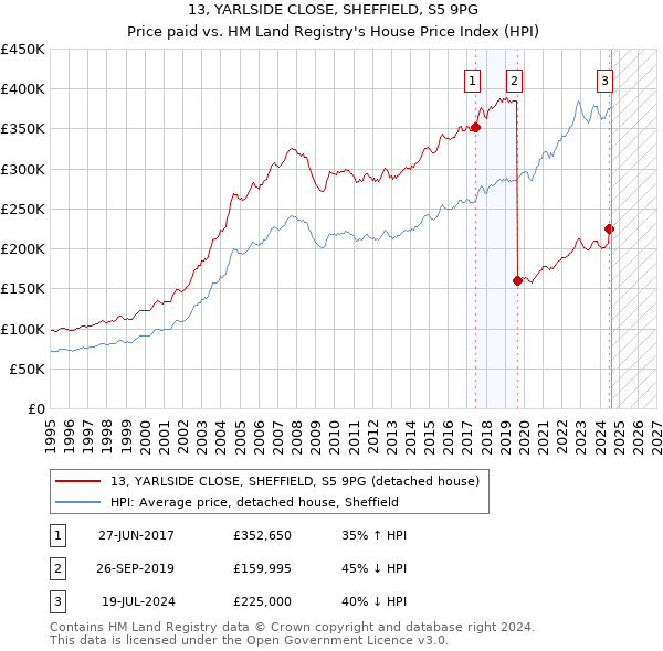 13, YARLSIDE CLOSE, SHEFFIELD, S5 9PG: Price paid vs HM Land Registry's House Price Index