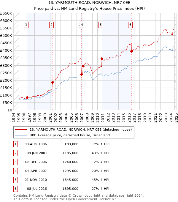 13, YARMOUTH ROAD, NORWICH, NR7 0EE: Price paid vs HM Land Registry's House Price Index