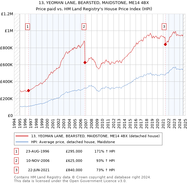 13, YEOMAN LANE, BEARSTED, MAIDSTONE, ME14 4BX: Price paid vs HM Land Registry's House Price Index