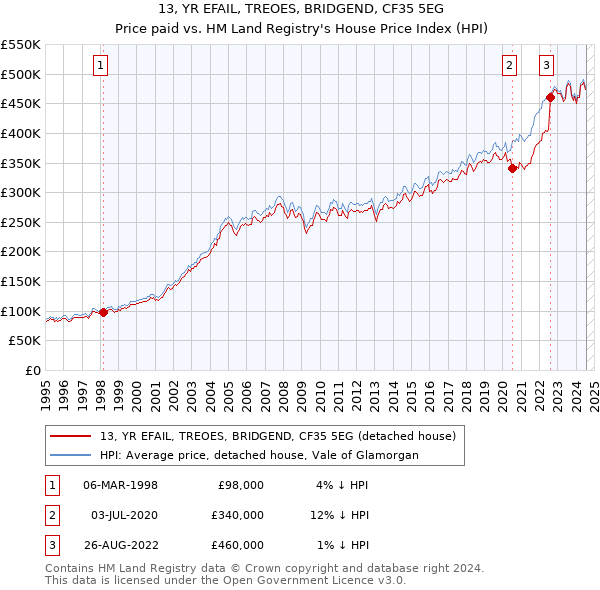 13, YR EFAIL, TREOES, BRIDGEND, CF35 5EG: Price paid vs HM Land Registry's House Price Index