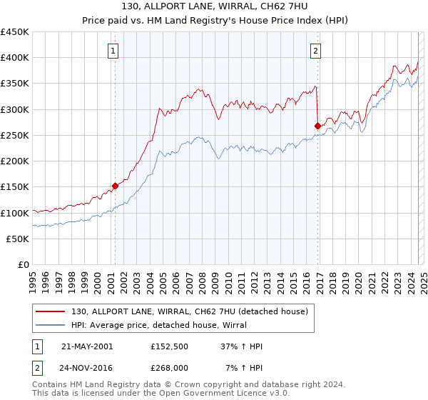 130, ALLPORT LANE, WIRRAL, CH62 7HU: Price paid vs HM Land Registry's House Price Index