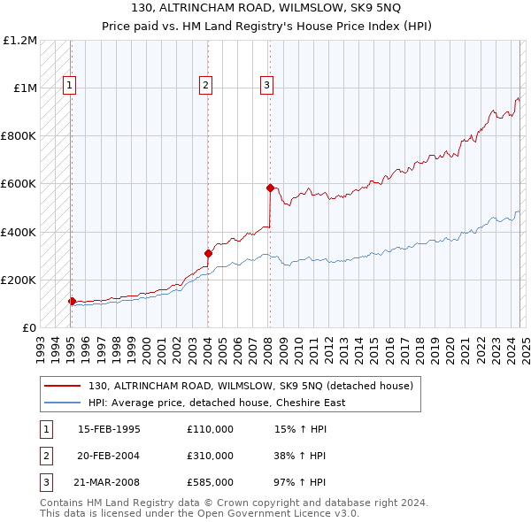 130, ALTRINCHAM ROAD, WILMSLOW, SK9 5NQ: Price paid vs HM Land Registry's House Price Index