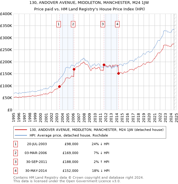 130, ANDOVER AVENUE, MIDDLETON, MANCHESTER, M24 1JW: Price paid vs HM Land Registry's House Price Index