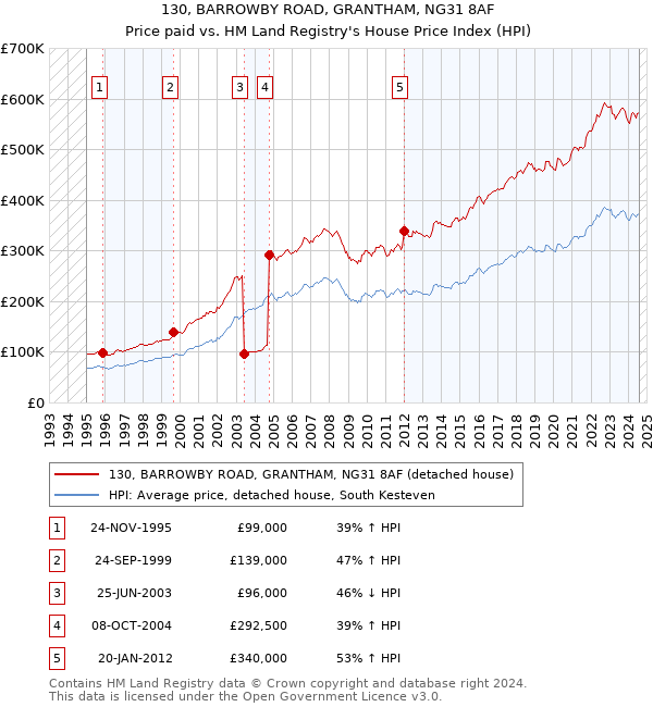 130, BARROWBY ROAD, GRANTHAM, NG31 8AF: Price paid vs HM Land Registry's House Price Index