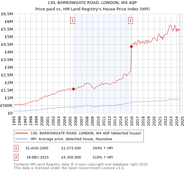 130, BARROWGATE ROAD, LONDON, W4 4QP: Price paid vs HM Land Registry's House Price Index