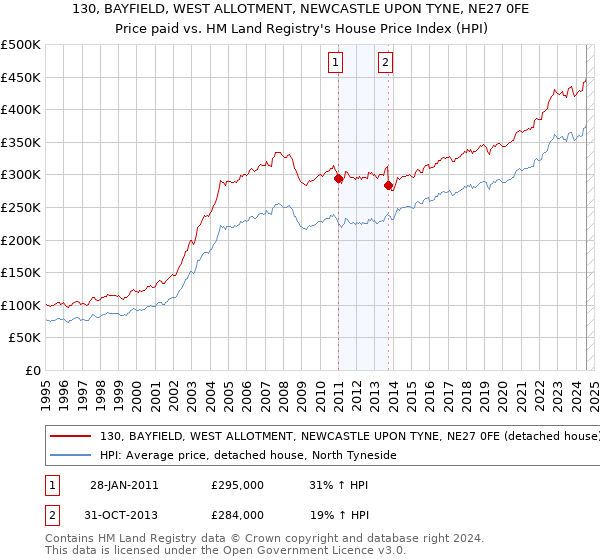 130, BAYFIELD, WEST ALLOTMENT, NEWCASTLE UPON TYNE, NE27 0FE: Price paid vs HM Land Registry's House Price Index