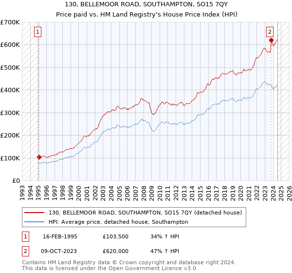 130, BELLEMOOR ROAD, SOUTHAMPTON, SO15 7QY: Price paid vs HM Land Registry's House Price Index