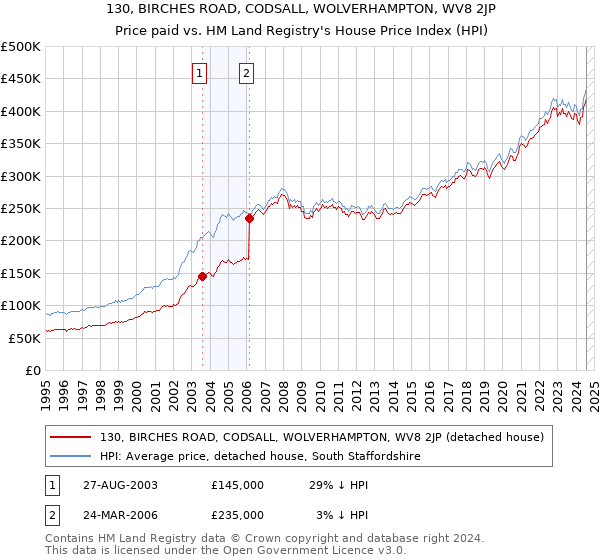 130, BIRCHES ROAD, CODSALL, WOLVERHAMPTON, WV8 2JP: Price paid vs HM Land Registry's House Price Index