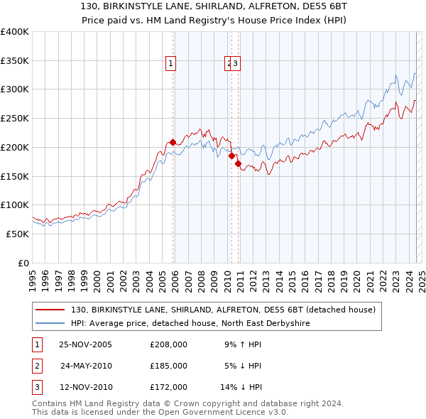 130, BIRKINSTYLE LANE, SHIRLAND, ALFRETON, DE55 6BT: Price paid vs HM Land Registry's House Price Index