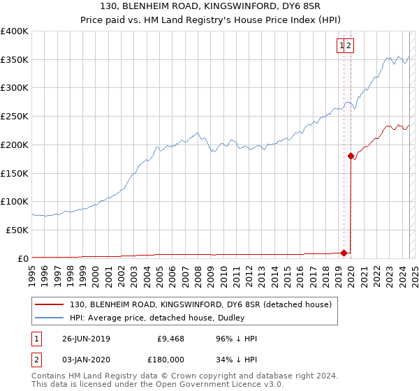 130, BLENHEIM ROAD, KINGSWINFORD, DY6 8SR: Price paid vs HM Land Registry's House Price Index