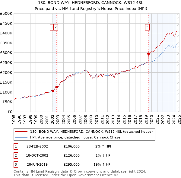 130, BOND WAY, HEDNESFORD, CANNOCK, WS12 4SL: Price paid vs HM Land Registry's House Price Index