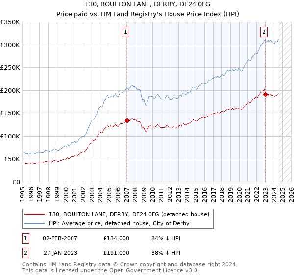 130, BOULTON LANE, DERBY, DE24 0FG: Price paid vs HM Land Registry's House Price Index