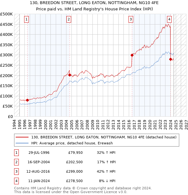 130, BREEDON STREET, LONG EATON, NOTTINGHAM, NG10 4FE: Price paid vs HM Land Registry's House Price Index