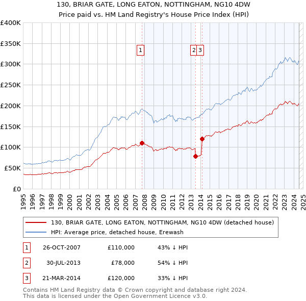 130, BRIAR GATE, LONG EATON, NOTTINGHAM, NG10 4DW: Price paid vs HM Land Registry's House Price Index