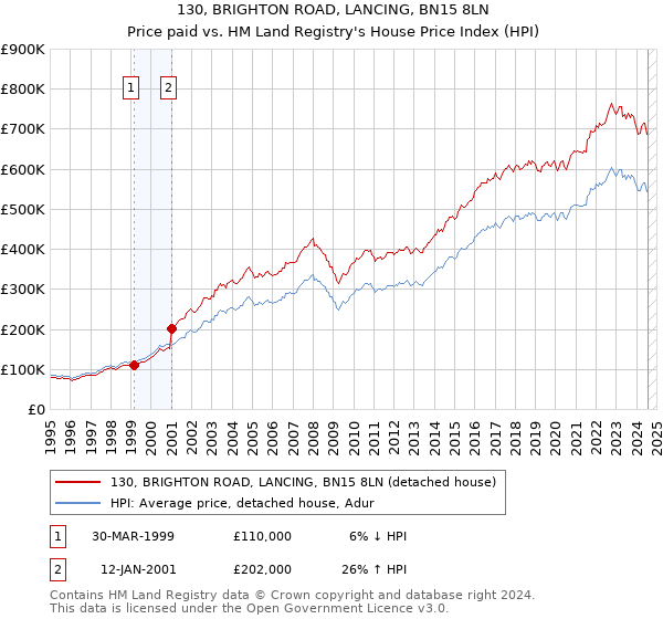 130, BRIGHTON ROAD, LANCING, BN15 8LN: Price paid vs HM Land Registry's House Price Index