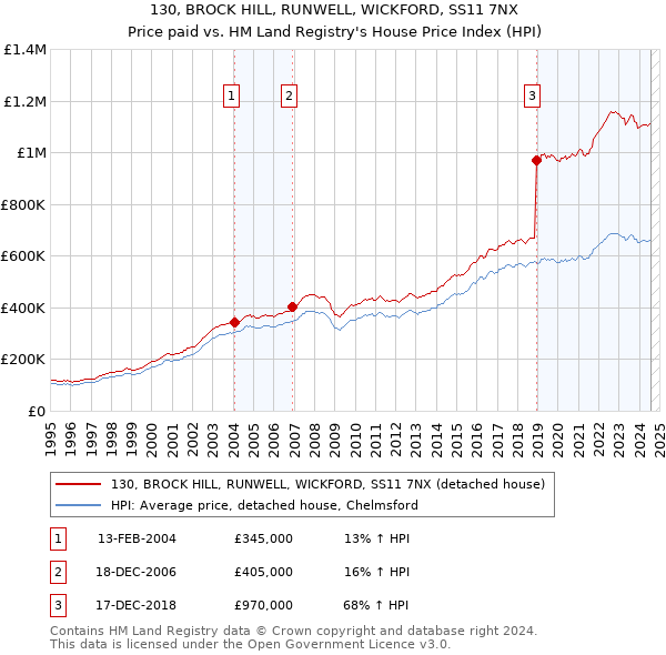 130, BROCK HILL, RUNWELL, WICKFORD, SS11 7NX: Price paid vs HM Land Registry's House Price Index