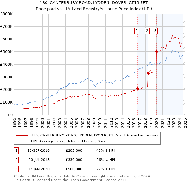 130, CANTERBURY ROAD, LYDDEN, DOVER, CT15 7ET: Price paid vs HM Land Registry's House Price Index