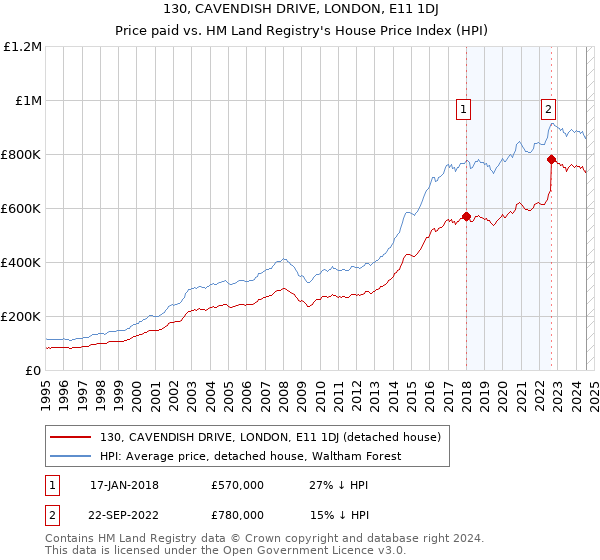 130, CAVENDISH DRIVE, LONDON, E11 1DJ: Price paid vs HM Land Registry's House Price Index