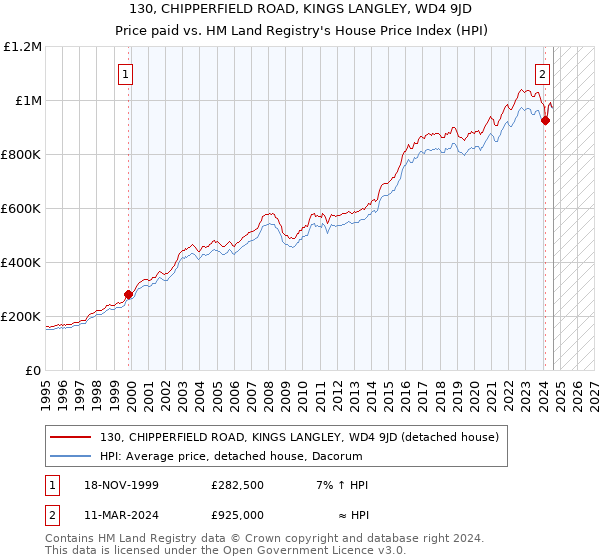 130, CHIPPERFIELD ROAD, KINGS LANGLEY, WD4 9JD: Price paid vs HM Land Registry's House Price Index