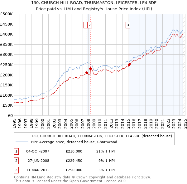 130, CHURCH HILL ROAD, THURMASTON, LEICESTER, LE4 8DE: Price paid vs HM Land Registry's House Price Index