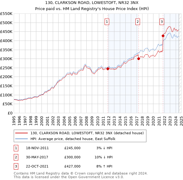 130, CLARKSON ROAD, LOWESTOFT, NR32 3NX: Price paid vs HM Land Registry's House Price Index