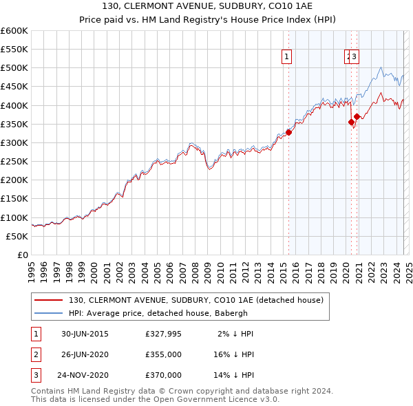 130, CLERMONT AVENUE, SUDBURY, CO10 1AE: Price paid vs HM Land Registry's House Price Index