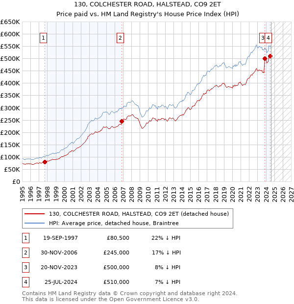 130, COLCHESTER ROAD, HALSTEAD, CO9 2ET: Price paid vs HM Land Registry's House Price Index