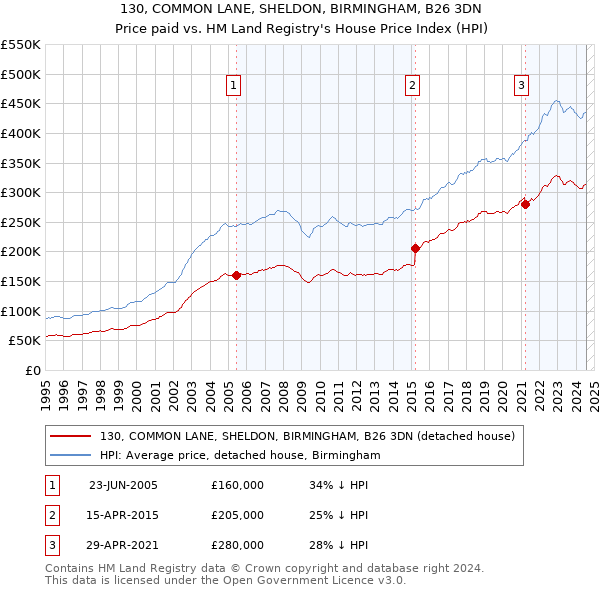 130, COMMON LANE, SHELDON, BIRMINGHAM, B26 3DN: Price paid vs HM Land Registry's House Price Index