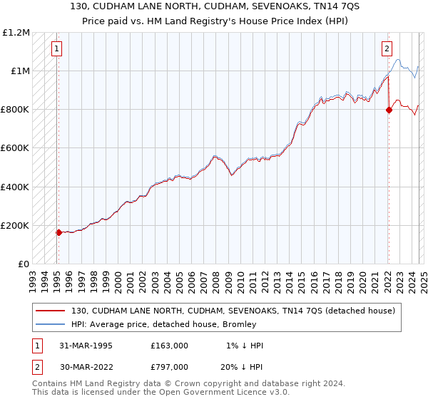 130, CUDHAM LANE NORTH, CUDHAM, SEVENOAKS, TN14 7QS: Price paid vs HM Land Registry's House Price Index