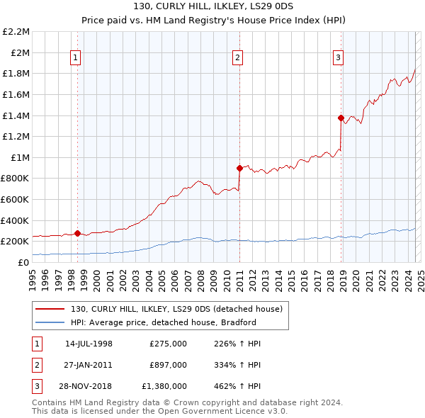 130, CURLY HILL, ILKLEY, LS29 0DS: Price paid vs HM Land Registry's House Price Index