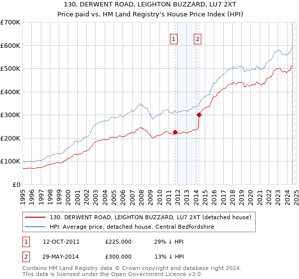 130, DERWENT ROAD, LEIGHTON BUZZARD, LU7 2XT: Price paid vs HM Land Registry's House Price Index