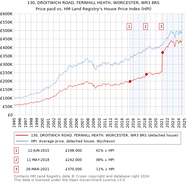 130, DROITWICH ROAD, FERNHILL HEATH, WORCESTER, WR3 8RS: Price paid vs HM Land Registry's House Price Index