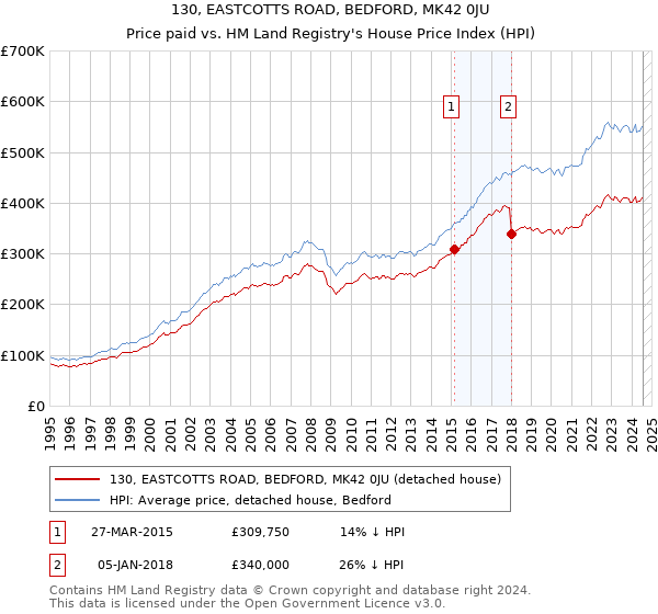 130, EASTCOTTS ROAD, BEDFORD, MK42 0JU: Price paid vs HM Land Registry's House Price Index