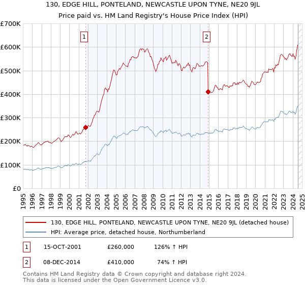 130, EDGE HILL, PONTELAND, NEWCASTLE UPON TYNE, NE20 9JL: Price paid vs HM Land Registry's House Price Index