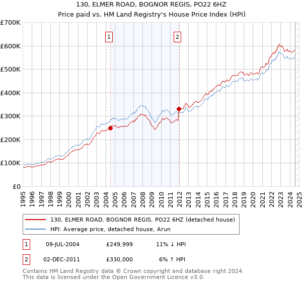 130, ELMER ROAD, BOGNOR REGIS, PO22 6HZ: Price paid vs HM Land Registry's House Price Index