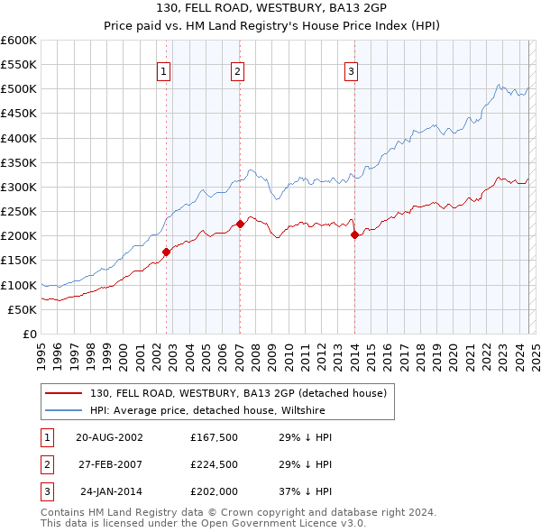 130, FELL ROAD, WESTBURY, BA13 2GP: Price paid vs HM Land Registry's House Price Index