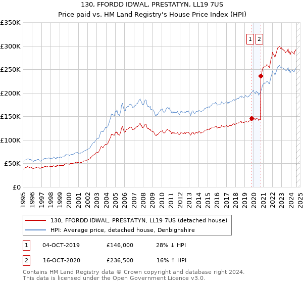 130, FFORDD IDWAL, PRESTATYN, LL19 7US: Price paid vs HM Land Registry's House Price Index