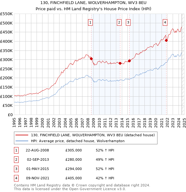 130, FINCHFIELD LANE, WOLVERHAMPTON, WV3 8EU: Price paid vs HM Land Registry's House Price Index