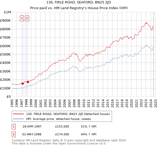 130, FIRLE ROAD, SEAFORD, BN25 2JD: Price paid vs HM Land Registry's House Price Index