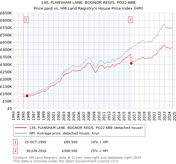 130, FLANSHAM LANE, BOGNOR REGIS, PO22 6BB: Price paid vs HM Land Registry's House Price Index