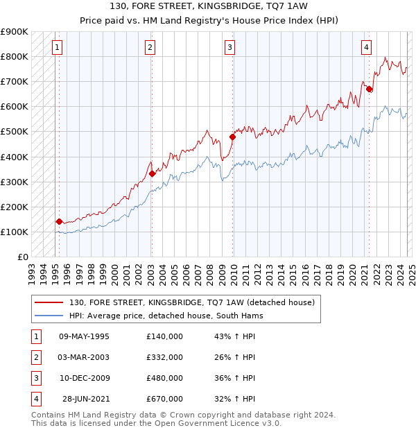 130, FORE STREET, KINGSBRIDGE, TQ7 1AW: Price paid vs HM Land Registry's House Price Index