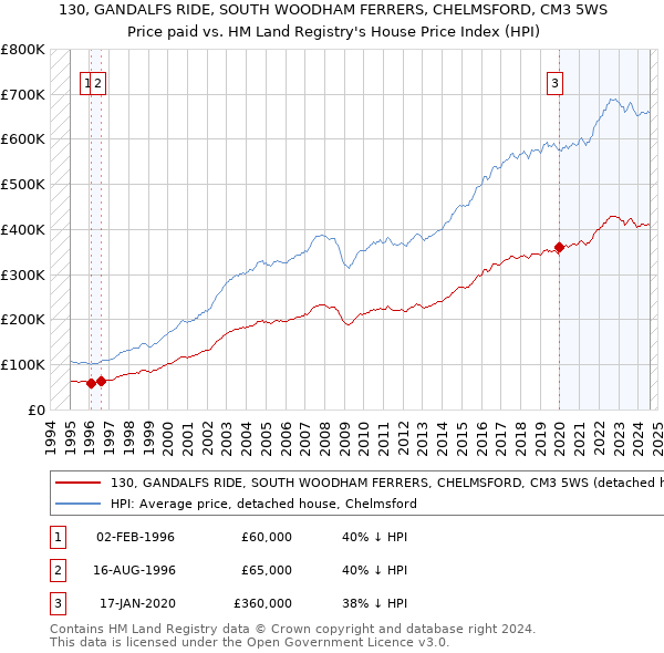 130, GANDALFS RIDE, SOUTH WOODHAM FERRERS, CHELMSFORD, CM3 5WS: Price paid vs HM Land Registry's House Price Index